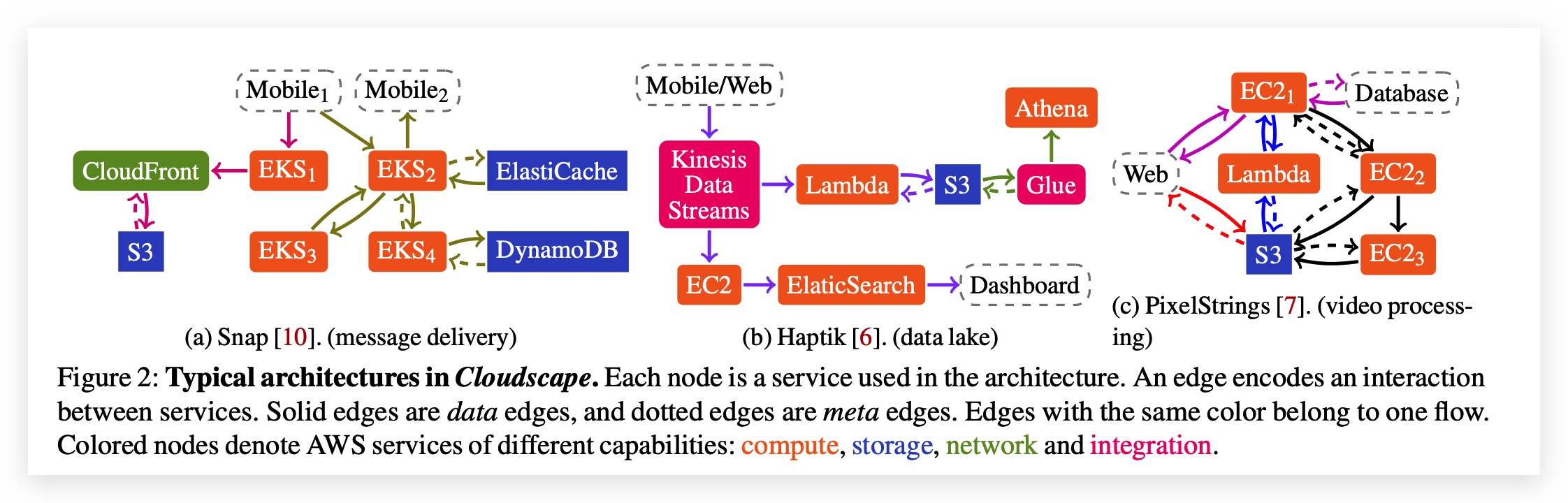 Cloudscape: A Study of Storage Services in Modern Cloud Architectures